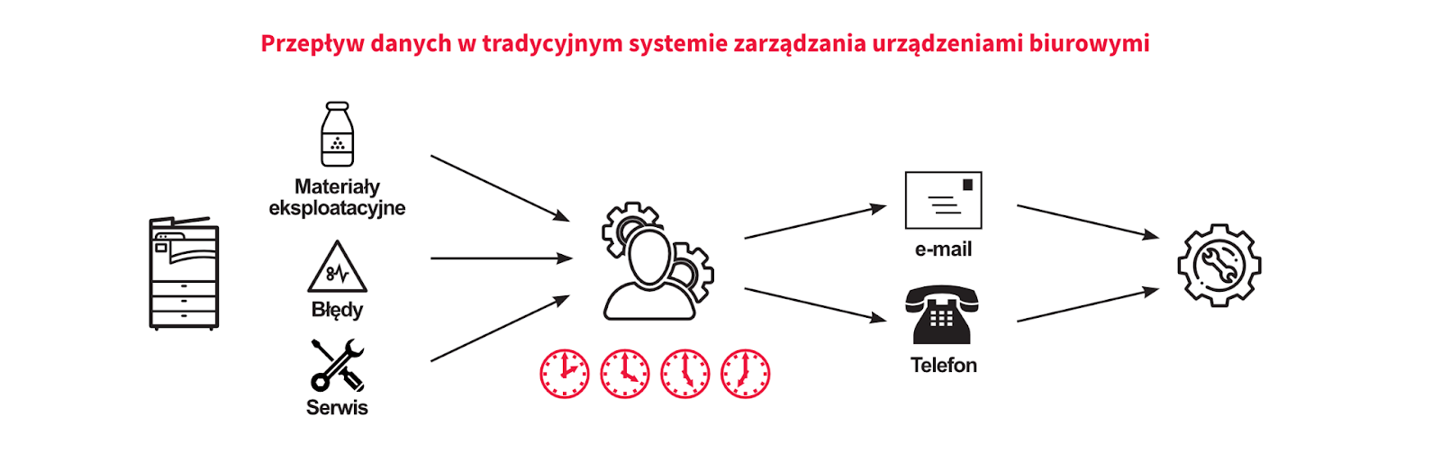 Tradycyjny Przeplyw Danych
