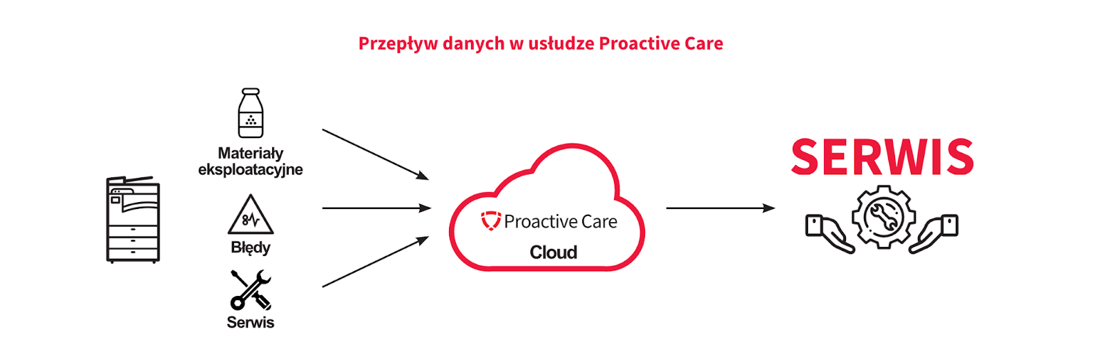 Proactive Care Przeplyw Uslug