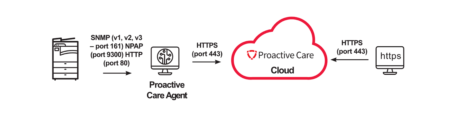 Architektura Proactive